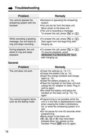 Page 7878General
Problem
The unit does not work.
You cannot program items,
such as the dialing mode.
Remedy
•Check the settings (p. 13–17).
•Charge the battery fully (p. 14).
•Clean the charge contacts and charge
again (p. 15).
•Install the battery properly (p. 14).
•Place the handset on the base unit and
unplug the AC adaptor to reset. Plug in,
and try again.
•Re-install the battery and place the
handset on the base unit (p. 73). Try
again.
•Programming is not possible while the
unit is in the talk or...