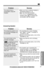 Page 7777
Useful Information
For assistance, please call: 1-800-211-PANA(7262)
Problem
The answering system is on,
but incoming messages are
not recorded.
You cannot listen to the
recorded messages.
“” is displayed and the
ANSWER ON indicator
ﬂashes rapidly, and no new
messages are recorded.
You cannot operate the
answering system with the
base unit.
You cannot operate the
answering system from a
touch tone phone.
FULL
Remedy
•The recording time is set to “Greeting
only”. Select “1 minute”, “2 minutes” or 
“3...