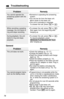 Page 7878General
Problem
The unit does not work.
You cannot program items,
such as the dialing mode.
Remedy
•Check the settings (p. 13–17).
•Charge the battery fully (p. 14).
•Clean the charge contacts and charge
again (p. 15).
•Install the battery properly (p. 14).
•Place the handset on the base unit and
unplug the AC adaptor to reset. Plug in,
and try again.
•Re-install the battery and place the
handset on the base unit (p. 73). Try
again.
•Programming is not possible while the
unit is in the talk or...