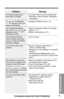 Page 7979
Useful Information
For assistance, please call: 1-800-211-PANA(7262)
Problem
Previously programmed
information is erased.
“Recharge” is displayed,
“” ﬂashes or the unit
beeps intermittently.
You charged the battery
fully, but “Recharge” is still
displayed and/or “”
continues to ﬂash.
The IN USE/CHARGE/
HOLD indicator light does
not go out after the battery
has been charged.
If you cannot solve your
problem
After Caller IQ is turned to
off, the unit is unable to turn
it back on and LCD shows 
“Listen &...