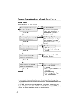 Page 46 
Remote Operation from a Touch Tone Phone 
46 
Voice Menu 
The shaded boxes are voice prompts.
•3 seconds after playback, the voice menu will start again from the beginning.
•The unit will announce the remaining recording time after playback if it is less than 
3 minutes.
•If you hear “ 
Memory full 
” after playback, erase unnecessary messages (p. 47).
•If you do not press any buttons within 10 seconds after a voice prompt, “  
Thank you 
for your call. 
” will be heard and the call will be...