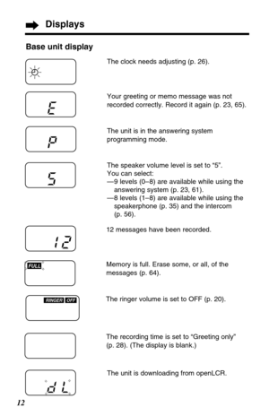 Page 1212Base unit display
The clock needs adjusting (p. 26).
Your greeting or memo message was not
recorded correctly. Record it again (p. 23, 65).
The unit is in the answering system
programming mode.
The speaker volume level is set to “5”. 
You can select:
— 9 levels (0– 8) are available while using the
answering system (p. 23, 61).
— 8 levels (1– 8) are available while using the
speakerphone (p. 35) and the intercom 
(p. 56).
12 messages have been recorded.
FULLMemory is full. Erase some, or all, of the...