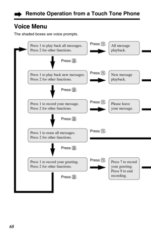 Page 6868
Remote Operation from a Touch Tone Phone
Voice Menu
The shaded boxes are voice prompts.
Press 1 to play back all messages.
Press 2 for other functions.
Press 1 to play back new messages.
Press 2 for other functions.
Press 1 to record your message.
Press 2 for other functions.
Press 1 to erase all messages.
Press 2 for other functions.
Press 1 to record your greeting.
Press 2 for other functions.
All message
playback.
New message
playback.
Please leave
your message.
Press 7 to record
your greeting....