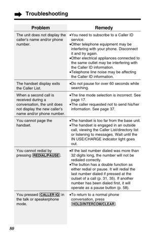 Page 8080
Troubleshooting
Problem
The unit does not display the
caller’s name and/or phone
number.
The handset display exits
the Caller List.
When a second call is
received during a
conversation, the unit does
not display the new caller’s
name and/or phone number.
You cannot page the
handset.
You cannot redial by
pressing 
(REDIAL/PAUSE).
You pressed (CALLER!IQ)in
the talk or speakerphone
mode.
Remedy
•You need to subscribe to a Caller ID
service.
•Other telephone equipment may be
interfering with your phone....