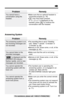 Page 8181
Useful Information
For assistance, please call: 1-800-211-PANA(7262)
Problem
The answering system is on,
but incoming messages are
not recorded.
You cannot listen to the
recorded messages.
“ ” is displayed and the
ANSWER ON indicator
ﬂashes rapidly, and no new
messages are recorded.
You cannot operate the
answering system with the
base unit.
You cannot operate the
answering system from a
touch tone phone.
FULL
Remedy
•The recording time is set to “Greeting
only”. Select “1 minute”, “2 minutes” or 
“3...