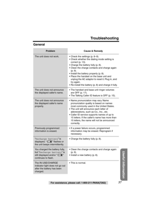 Page 57 
For assistance, please call: 1-800-211-PANA(7262) 
57 
Troubleshooting 
Useful Information
 
General  
Problem Cause & Remedy 
The unit does not work.•Check the settings (p. 8–9).
•Check whether the dialing mode setting is 
correct (p. 13).
•Charge the battery fully (p. 8).
•Clean the charge contacts and charge again 
(p. 9).
•Install the battery properly (p. 8).
•Place the handset on the base unit and 
unplug the AC adaptor to reset it. Plug in, and 
try again.
•Re-install the battery (p. 8) and...