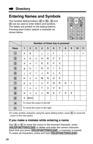 Page 38#&’() ,–./1
abcABC2
de f DEF3
gh iGHI 4
jklJKL5
mn oMNO6
pq r sPQRS7
tuvTUV8
wxyzWXYZ9
0
Blank
To move the cursor to the left
To move the cursor to the right
38
(1)
(2)
(3)
(4)
(5)
(6)
(7)
(8)
(9)
(0)
Ü
á
1234567891011
Number of times key is pressed
Entering Names and Symbols
The handset dialing buttons ((0)to (9)), Üand
ácan be used to enter letters and symbols. 
The letters are printed on the dialing buttons.
Pressing each button selects a character as
shown below.
Keys
•To enter another character...