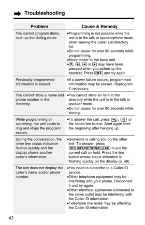 Page 6262
Troubleshooting
Problem
You cannot program items,
such as the dialing mode.
Previously programmed
information is erased.
You cannot store a name and
phone number in the
directory.
While programming or
searching, the unit starts to
ring and stops the program/
search.
During the conversation, the
other line status indication
ﬂashes quickly and the
display shows another
caller’s information.
The unit does not display the
caller’s name and/or phone
number.
Cause & Remedy
•Programming is not possible while...