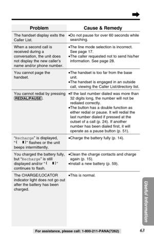 Page 6363
Useful Information
For assistance, please call: 1-800-211-PANA(7262)
Problem
The handset display exits the
Caller List.
When a second call is
received during a
conversation, the unit does
not display the new caller’s
name and/or phone number.
You cannot page the
handset.
You cannot redial by pressing
(REDIAL/PAUSE).
“Recharge” is displayed,
“” ﬂashes or the unit
beeps intermittently.
You charged the battery fully,
but “Recharge” is still
displayed and/or “”
continues to ﬂash.
The CHARGE/LOCATOR...