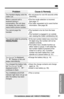 Page 6363
Useful Information
For assistance, please call: 1-800-211-PANA(7262)
Problem
The handset display exits the
Caller List.
When a second call is
received during a
conversation, the unit does
not display the new caller’s
name and/or phone number.
You cannot page the
handset.
You cannot redial by pressing
(REDIAL/PAUSE).
“Recharge” is displayed,
“” ﬂashes or the unit
beeps intermittently.
You charged the battery fully,
but “Recharge” is still
displayed and/or “”
continues to ﬂash.
The CHARGE/LOCATOR...