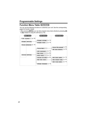 Page 12Programmable Settings
12
Function Menu Table 
You can use the following functions to customize your unit. See the corresponding 
pages for function details. 
• After pressing [MENU], you can also program menu items directly by pressing ([0] 
to [9]) instead of using the soft keys (p. 42).
Handset
Main menuSub-menu ISub-menu II
Voice enhancer
Initial setting
Ringer volume
Ringer toneRinger setting
Set dial mode
Set flash time
Set line mode
Store VM access#
VM tone detect
Caller ID edit
Auto talk
Key tone...