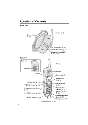 Page 66
Location of Controls
Base unit  
Handset
Charge Contacts 
(p. 10)
Antenna (p. 3)
CHARGE Indicator (p. 9) IN USE Indicator (p. 20)
[HANDSET LOCATOR] 
Button (p. 36)
Antenna
Display
Receiver
Soft Keys (p. 7)
[OFF] Button 
(p. 11, 17)
[MENU] Button 
(p. 11)
Navigator Key
([
d], [B]) (p. 7)
Back side
Speaker 
Headset Jack (p. 41)
[C] (TALK) Button (p. 17)
[s] (Speakerphone) Button 
(p. 17)
[*] (TONE) Button (p. 36)
[FLASH/CALL WAIT]
Button (p. 37)
[REDIAL] Button 
(p. 18)
Charge Contacts (p. 10)
Microphone...