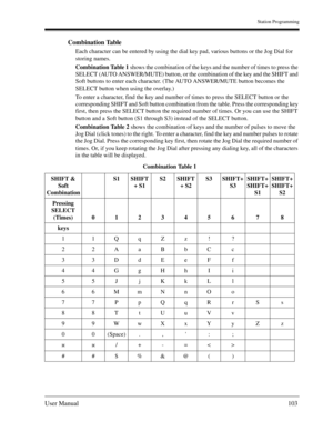 Page 103Station Programming
User Manual103
Combination Table
Each character can be entered by using the dial key pad, various buttons or the Jog Dial for 
storing names.
Combination Table 1 shows the combination of the keys and the number of times to press the 
SELECT (AUTO ANSWER/MUTE) button, or the combination of the key and the SHIFT and 
Soft buttons to enter each character. (The AUTO ANSWER/MUTE button becomes the 
SELECT button when using the overlay.)
To enter a character, find the key and number of...