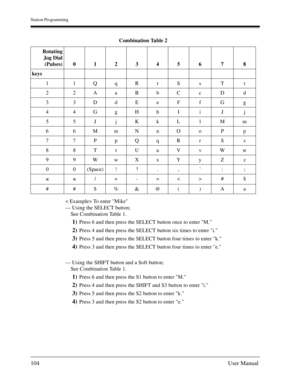 Page 104Station Programming
104User Manual
< Example> To enter Mike
— Using the SELECT button;
See Combination Table 1.
1)Press 6 and then press the SELECT button once to enter M.
2)Press 4 and then press the SELECT button six times to enter i.
3)Press 5 and then press the SELECT button four times to enter k.
4)Press 3 and then press the SELECT button four times to enter e.
— Using the SHIFT button and a Soft button;
See Combination Table 1.
1)Press 6 and then press the S1 button to enter M.
2)Press 4 and then...