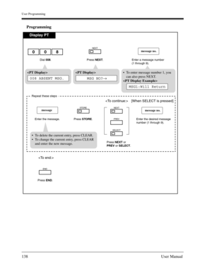 Page 138User Programming
138User Manual
Programming
Display PT
Dial 008. Enter a message number
(1 through 9).
message no.

Press NEXT.
NEXT
 
MSG NO?→
To enter message number 1, you
can also press NEXT.

MSG1:Will Return
Press END.
END
 [When SELECT is pressed]
Repeat these steps
Enter the message.
message
Press STORE.
Press NEXT or
PREV or SELECT.Enter the desired message
number (1 through 9).
message no.
To delete the current entry, press CLEAR. 
To change the current entry, press CLEAR
and enter the new...