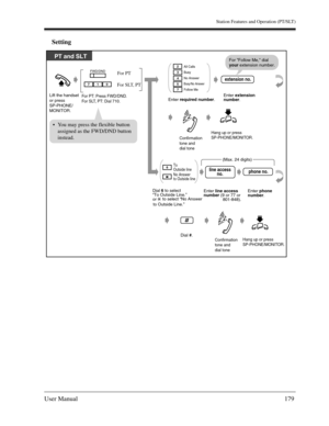Page 179Station Features and Operation (PT/SLT)
User Manual179
Setting
Lift the handset
or press 
SP-PHONE/
MONITOR.Enter required number.
Dial 6 to select 
“To Outside Line.”
or
Dial #.Enter extension 
number.
extension no.
To 
Outside line
All Calls
Busy
No Answer
Busy/No Answer
Follow Me
For Follow Me, dial 
your extension number.
phone no.
Enter phone 
number.
(Max. 24 digits)
Enter line access
number (9 or 77 or
                801-848). 
line access
no.
PT and SLT
For PT: Press FWD/DND.
For SLT, PT: Dial...