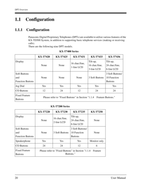 Page 20DPT Overview
20User Manual
1.1 Configuration
1.1.1 Configuration
Panasonic Digital Proprietary Telephones (DPTs) are available to utilize various features of the 
KX-TD500 System, in addition to supporting basic telephone services (making or receiving 
calls).
There are the following nine DPT models. 
KX-T7400 Series
KX-T7420 KX-T7425 KX-T7431 KX-T7433 KX-T7436
Display
None None16 char./line,
1-line LCDTilt-up,
16 char./line,
3-line LCDTilt-up,
24 char./line,
6-line LCD
Soft Buttons 
and
Function...