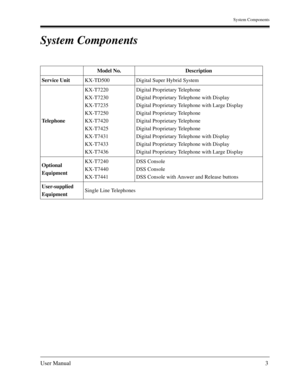 Page 3System Components
User Manual3
System Components
Model No. Description
Service UnitKX-TD500 Digital Super Hybrid System 
TelephoneKX-T7220
KX-T7230
KX-T7235
KX-T7250
KX-T7420
KX-T7425
KX-T7431
KX-T7433
KX-T7436Digital Proprietary Telephone
Digital Proprietary Telephone with Display
Digital Proprietary Telephone with Large Display
Digital Proprietary Telephone
Digital Proprietary Telephone
Digital Proprietary Telephone
Digital Proprietary Telephone with Display
Digital Proprietary Telephone with Display...