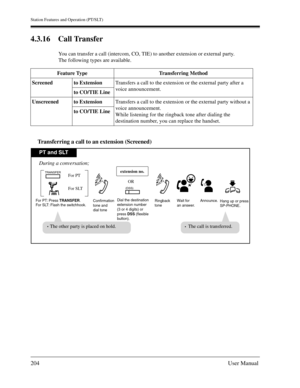 Page 204Station Features and Operation (PT/SLT)
204User Manual
4.3.16 Call Transfer
You can transfer a call (intercom, CO, TIE) to another extension or external party.
The following types are available.
Transferring a call to an extension (Screened)
Feature Type Transferring Method
Screened to ExtensionTransfers a call to the extension or the external party after a 
voice announcement.
to CO/TIE Line
Unscreened to ExtensionTransfers a call to the extension or the external party without a 
voice announcement....