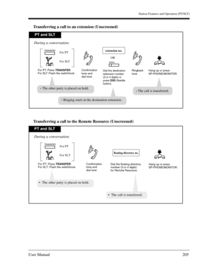 Page 205Station Features and Operation (PT/SLT)
User Manual205
Transferring a call to an extension (Unscreened)
Transferring a call to the Remote Resource (Unscreened)
PT and SLT 
For PT: Press TRANSFER.
For SLT: Flash the switchhook.
For SLT For PT
During a conversation;
Hang up or press
SP-PHONE/MONITOR. Confirmation
tone and
dial toneRingback
tone
TRANSFER
Ringing starts at the destination extension. The other party is placed on hold.
Dial the destination
extension number 
(3 or 4 digits) or 
press DSS...