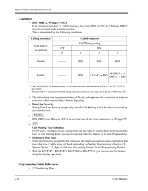 Page 214Station Features and Operation (PT/SLT)
214User Manual
Conditions
BSS / OHCA / Whisper OHCA
If an extension user dials 1 while hearing a busy tone, BSS or OHCA or Whisper OHCA 
may be activated at the called extension.
This is determined by the following conditions.
The call waiting tone is generated when a CO call, a doorphone call is received, or when an 
extension caller executes Busy Station Signaling.
Data Line Security
Setting Data Line Security temporarily cancels Call Waiting which has been...