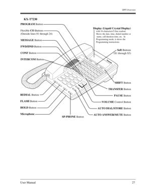 Page 27DPT Overview
User Manual27
KX-T7230
PROGRAM Button
Flexible CO Buttons
(Outside lines 01 through 24)
MESSAGE Button
FWD/DND Button
CONF Button
INTERCOM Button
REDIAL Button
FLASH Button
HOLD Button
Microphone
SP-PHONE ButtonSHIFT Button
TRANSFER Button
PAUSE Button
VOLUME Control Button
AUTO DIAL/STORE Button
AUTO ANSWER/MUTE Button Soft Buttons
(S1 through S3)
with 16-characters/2-line readout:
Shows the date, time, dialed number or
 name, call duration time, etc.  In
Programming mode, it shows the...