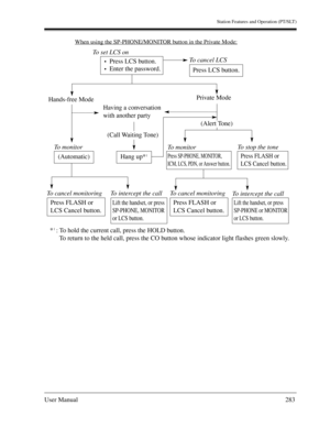 Page 283Station Features and Operation (PT/SLT)
User Manual283
When using the SP-PHONE/MONITOR button in the Private Mode:
Press LCS button.
Enter the password.
Press LCS button.
Press SP-PHONE, MONITOR,
ICM, LCS, PDN, or Answer button.(Automatic)Hang up*1
*
: To hold the current call, press the HOLD button.
  To return to the held call, press the CO button whose indicator light flashes green slowly.1
Press FLASH or
LCS Cancel button.
Press FLASH or
LCS Cancel button.Lift the handset, or press
SP-PHONE, MONITOR...