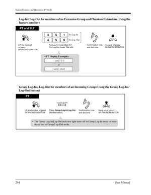 Page 294Station Features and Operation (PT/SLT)
294User Manual
Log-In / Log-Out for members of an Extension Group and Phantom Extensions (Using the 
feature number)
Group Log-In / Log-Out for members of an Incoming Group (Using the Group Log-In / 
Log-Out button)
For Log-In mode: Dial 451.
For Log-Out mode: Dial 450.
To Log-In
To Log-Out
Lift the handset 
or press 
SP-PHONE/MONITOR.Hang up or pressSP-PHONE/MONITOR.Confirmation tone
and dial tone
451
450

or
Log-outLog-in PT and SLT
PT
Lift the handset or press...