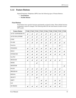 Page 31DPT Overview
User Manual31
1.1.4 Feature Buttons
Digital Proprietary Telephones (DPTs) have the following types of Feature Buttons: 
Fixed Buttons
Flexible Buttons
Fixed Buttons 
Fixed buttons have specific functions permanently assigned to them. These default function 
assignments cannot be changed. The following table lists the fixed buttons located on each 
DPT model. 
Feature Button T7420 T7425 T7431 T7433 T7436 T7220 T7230 T7235 T7250
AUTO ANSWER/MUTE
AUTO DIAL/STORE
*1
CONF
FLASH
Function...