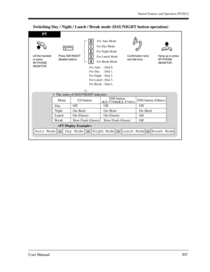 Page 307Station Features and Operation (PT/SLT)
User Manual307
Switching Day / Night / Lunch / Break mode (DAY/NIGHT button operation)
PT
Lift the handset 
or press
SP-PHONE
/MONITOR.Hang up or press
SP-PHONE
/MONITOR. Confirmation tone
and dial tonePress DAY/NIGHT
(flexible button).
(DAY/NIGHT)
The status of DAY/NIGHT indicator.
 Day Mode
Night 
On (Red) On (Red)
For Auto Mode
orDay ModeNight ModeLunch ModeBreak ModeAuto Modeor or or
0
2
3
4
For Day Mode
For Night Mode
For Lunch Mode
For Break Mode
For Auto
For...