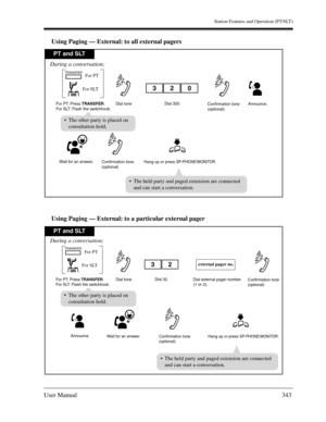 Page 343Station Features and Operation (PT/SLT)
User Manual343
Using Paging — External: to all external pagers
Using Paging — External: to a particular external pager
PT and SLT
Dial tone
Confirmation tone
(optional)
Confirmation tone
(optional)Announce.
Wait for an answer.Dial 320.
During a conversation;
Hang up or press SP-PHONE/MONITOR. For PT: Press TRANSFER.
For SLT: Flash the switchhook.
For SLTFor PT
TRANSFER
320
The other party is placed on
consultation hold.
The held party and paged extension are...