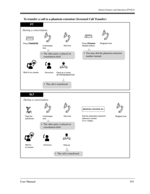 Page 351Station Features and Operation (PT/SLT)
User Manual351
To transfer a call to a phantom extension (Screened Call Transfer)
Dial toneRingback tone Confirmation
tone Flash the
switchhook.
Announce. Wait for
an answer.
During a conversation;
Hang up.
Dial the destination phantom
extension number
(3 or 4 digits). 
phantom extension no.
SLT 
The other party is placed on
consultation hold.
Dial toneConfirmation
tone
The other party is placed on
consultation hold.
The call is transferred.
PT
Ringback tone...