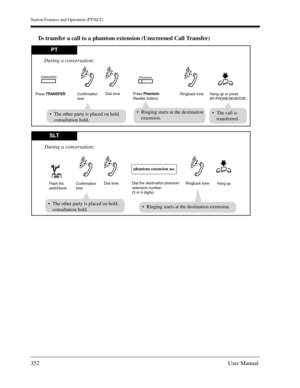 Page 352Station Features and Operation (PT/SLT)
352User Manual
To transfer a call to a phantom extension (Unscreened Call Transfer)
Confirmation 
tone
During a conversation;
Flash the 
switchhook.Dial toneRingback toneHang up.Dial the destination phantom
extension number 
(3 or 4 digits).
phantom extension no.
PT
Ringback tone
During a conversation;
Hang up or pressSP-PHONE/MONITOR. Press Phantom
(flexible button).Press TRANSFER.
TRANSFER
Ringing starts at the destination
extension.The call is
transferred.
SLT...