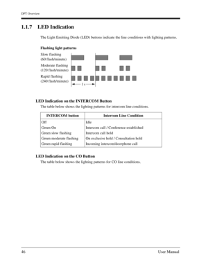 Page 46DPT Overview
46User Manual
1.1.7 LED Indication
The Light Emitting Diode (LED) buttons indicate the line conditions with lighting patterns. 
Flashing light patterns
LED Indication on the INTERCOM Button
The table below shows the lighting patterns for intercom line conditions.
LED Indication on the CO Button
The table below shows the lighting patterns for CO line conditions.INTERCOM button Intercom Line Condition
Off
Green On
Green slow flashing
Green moderate flashing
Green rapid flashingIdle
Intercom...