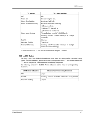 Page 47DPT Overview
User Manual47
— Items marked with * are only available on the Single-CO button.
BLF on DSS Button
The Busy Lamp Field (BLF) indicator button is red when the corresponding extension is busy. 
This is available for Direct Station Selection (DSS) buttons on DSS Consoles and for flexible 
CO buttons assigned as DSS buttons on Proprietary Telephones.
The following table shows the DSS Button indication and the status of Corresponding 
Extension.CO Button CO Line Condition
Off
Green On
Green slow...