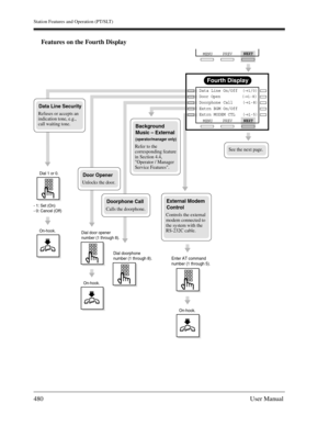Page 480Station Features and Operation (PT/SLT)
480User Manual
Features on the Fourth Display
Enter AT command 
number (1 through 5).
On-hook.
Doorphone Call
Calls the doorphone.
Background 
Music – External 
(operator/manager only)
Refer to the 
corresponding feature 
in Section 4.4, 
Operator / Manager 
Service Features.
External Modem
Control 
  
Controls the external 
modem connected to 
the system with the 
RS-232C cable.
Dial doorphone
number (1 through 8).
Fourth Display
PREVNEXT
MENU
Data Line On/Off...
