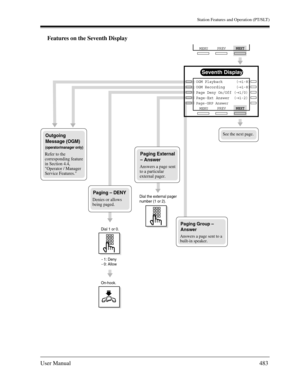 Page 483Station Features and Operation (PT/SLT)
User Manual483
Features on the Seventh Display
Paging Group – 
Answer
Answers a page sent to a 
built-in speaker.
Seventh Display
PREVNEXT
MENU
OGM Playback      (→1-8)
OGM Recording     (
→1-8)
Page Deny On/Off (
→1/0)
Page-Ext Answer  (
→1-2)
Page-GRP Answer      
See the next page.
PREVNEXT
MENU
Dial 1 or 0.
On-hook.- 1: Deny
- 0: Allow
Paging – DENY 
Denies or allows 
being paged.
Paging External 
– Answer
Answers a page sent 
to a particular 
external pager....