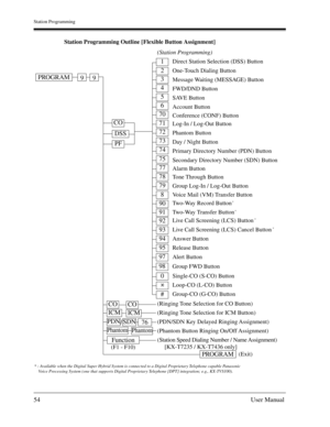 Page 54Station Programming
54User Manual
Station Programming Outline [Flexible Button Assignment]
(Station Programming)
Direct Station Selection (DSS) Button
One-Touch Dialing Button
Message Waiting (MESSAGE) Button
FWD/DND Button
SAVE Button
Account Button
Conference (CONF) Button
Log-In / Log-Out Button
Phantom Button
Day / Night Button
Primary Directory Number (PDN) Button
Secondary Directory Number (SDN) Button
Alarm Button
Tone Through Button
Voice Mail (VM) Transfer Button
Two-Way Record Button
* 
Two-Way...