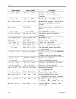 Page 540Appendix
540User Manual
 10101 & 10102  10101 & 10102Conference with two CO lines.
Called by hold recall. — Conference, 
Unattended
 10101:  Free  10101:  LIBRECalled by Camp-On (CO line recall).
10301:AB COMPANY 10301:AB COMPANYReceived a CO call with a Caller ID; the CO 
line number and the CO line name are 
assigned.
Conference CONFERENCEConfirm key programming on the Conference 
button.
 CO in Use  LR OCCUPEEThe selected CO line is busy.
CO Not Assigned LR NON ASSIGNEEThe desired CO line is...