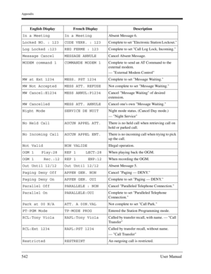 Page 542Appendix
542User Manual
In a Meeting In a MeetingAbsent Message 6.
Locked NO. : 123 CODE VERR. : 123Complete to set Electronic Station Lockout.
Log Locked :123 REG FERME : 123Complete to set Call Log Lock, Incoming.
Message Cancel MESSAGE ANNULECancel Absent Message.
MODEM command 1 COMMANDE MODEM 1Complete to send an AT Command to the 
external modem.
— External Modem Control
MW at Ext 1234 MESS. PST 1234Complete to set Message Waiting.
MW Not Accepted MESS ATT. REFUSENot complete to set Message...