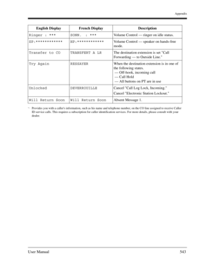 Page 543Appendix
User Manual543
Ringer : *** SONN. : ***Volume Control — ringer on idle status.
SP:************ HP:************Volume Control — speaker on hands-free 
mode.
Transfer to CO TRANSFERT A LRThe destination extension is set Call 
Forwarding — to Outside Line.
Try Again RESSAYERWhen the destination extension is in one of 
the following states.
 — Off-hook, incoming call
 — Call Hold
 — All buttons on PT are in use
Unlocked DEVERROUILLECancel Call Log Lock, Incoming.
Cancel Electronic Station Lockout....