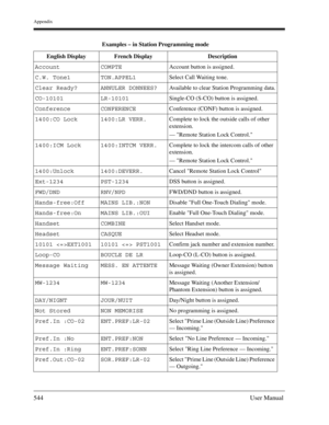 Page 544Appendix
544User Manual
Examples – in Station Programming mode
English Display French Display Description
Account COMPTEAccount button is assigned.
C.W. Tone1 TON.APPEL1Select Call Waiting tone.
Clear Ready? ANNULER DONNEES?Available to clear Station Programming data.
CO-10101 LR-10101Single-CO (S-CO) button is assigned.
Conference CONFERENCEConference (CONF) button is assigned.
1400:CO Lock 1400:LR VERR.Complete to lock the outside calls of other 
extension.
— Remote Station Lock Control.
1400:ICM Lock...