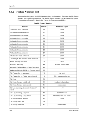 Page 546Appendix
546User Manual
6.1.2 Feature Numbers List
Numbers listed below are the initial factory settings (default value). There are flexible feature 
numbers and fixed feature numbers. The flexible feature numbers can be changed by System 
Programming .
Flexible Feature Numbers
Feature Default Additional Digits
1st hundred block extension 10 00-99
2nd hundred block extension 11 00-99
3rd hundred block extension 12 00-99
4th hundred block extension 13 00-99
5th hundred block extension 14 00-99
6th hundred...