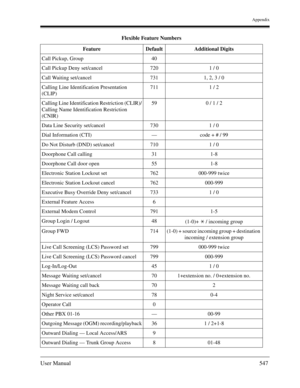 Page 547Appendix
User Manual547
Call Pickup, Group 40
Call Pickup Deny set/cancel 720 1 / 0
Call Waiting set/cancel 731 1, 2, 3 / 0
Calling Line Identification Presentation 
(CLIP)711 1 / 2
Calling Line Identification Restriction (CLIR)/
Calling Name Identification Restriction 
(CNIR)59 0 / 1 / 2
Data Line Security set/cancel 730 1 / 0
Dial Information (CTI)—code + # / 99
Do Not Disturb (DND) set/cancel 710 1 / 0
Doorphone Call calling 31 1-8
Doorphone Call door open 55 1-8
Electronic Station Lockout set 762...