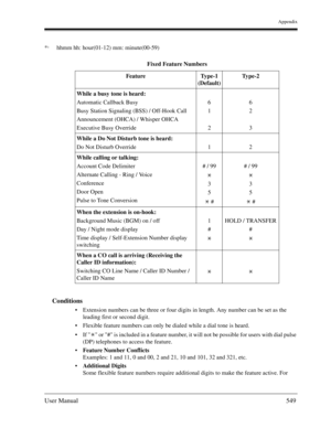 Page 549Appendix
User Manual549
Conditions
Extension numbers can be three or four digits in length. Any number can be set as the 
leading first or second digit.
Flexible feature numbers can only be dialed while a dial tone is heard.
If   or # is included in a feature number, it will not be possible for users with dial pulse 
(DP) telephones to access the feature.
Feature Number Conflicts 
Examples: 1 and 11, 0 and 00, 2 and 21, 10 and 101, 32 and 321, etc.
Additional Digits
Some flexible feature numbers...