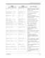 Page 499Station Features and Operation (PT/SLT)
User Manual499
Log Ovrt On/Off ( 1/0) Log Ovrt 1/0Select how the 31st call is treated, 
either it is disregarded or overwrites 
the oldest call.
Login/Logout ( 1/0) Login/out 1/0Join or leave an extension group.
Message Off ( ext) MSG Off extCancel a message waiting 
notification.
Message On ( ext) MSG On extLeave a message waiting 
notification so that the called party 
may call you back.
Night Mode ( 0-4) Night Mode 0-4Change the day/night mode.
OGM Playback (...