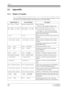 Page 538Appendix
538User Manual
6.1 Appendix
6.1.1 Display Examples
Due to the Bilingual Display Selection Feature, you can select the display in English or French. 
The left part is the English display and the right part is the French display.
English Display French Display Description
Set Time & Date REGLER HEUR/DATEFactory setting.
— Shown on the managers display only.
FRI JAN01 12:00A VEN JAN01 12:00AThe current date and time are not set.
— Pressing   while on-hook alternates 
between this display and the...