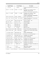 Page 539Appendix
User Manual539
Account COMPTEConfirm key programming on the Account 
button.
Alarm  10:15AM AVERT. 10:15AMComplete to set or called by Timed 
Reminder (one-time mode).
Confirm Timed Reminder programming.
Alarm 10:15AM* AVERT. 10:15AM*Complete to set or called by Timed 
Reminder (everyday mode).
Confirm Timed Reminder programming.
Alarm Cancelled AVERT. ANNULECancel Timed Reminder.
Alarm Not Stored AVERT. NON REGLEConfirm Timed Reminder programming 
when it is not stored.
 All Call Page RECH INT...