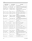 Page 542Appendix
542User Manual
In a Meeting In a MeetingAbsent Message 6.
Locked NO. : 123 CODE VERR. : 123Complete to set Electronic Station Lockout.
Log Locked :123 REG FERME : 123Complete to set Call Log Lock, Incoming.
Message Cancel MESSAGE ANNULECancel Absent Message.
MODEM command 1 COMMANDE MODEM 1Complete to send an AT Command to the 
external modem.
— External Modem Control
MW at Ext 1234 MESS. PST 1234Complete to set Message Waiting.
MW Not Accepted MESS ATT. REFUSENot complete to set Message...