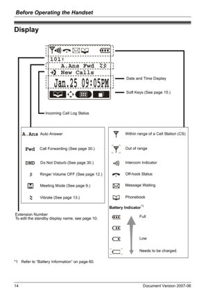 Page 14Before Operating the Handset
14 Document Version 2007-06  
Display
*1 Refer to “Battery Information” on page 60.
Display
 Date and Time Display
 Soft Keys (See page 15.)
Incoming Call Log Status
  Auto AnswerWithin range of a Cell Station (CS)
        Call Forwarding (See page 30.)Out of range
         Do Not Disturb (See page 30.)Intercom Indicator
               Ringer Volume OFF (See page 12.)Off-hook Status
            Meeting Mode (See page 9.)Message Waiting
               Vibrate (See page...